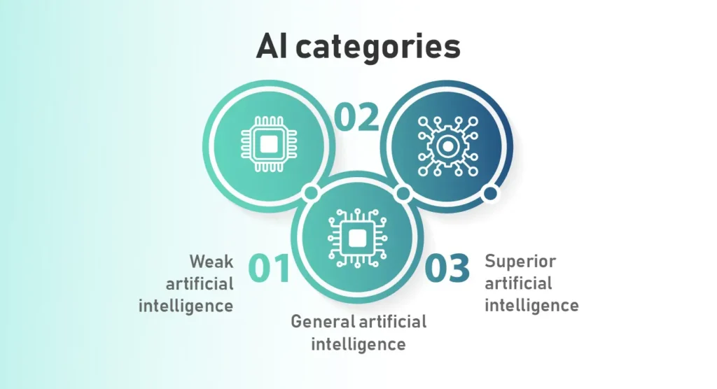 3 Types of AI